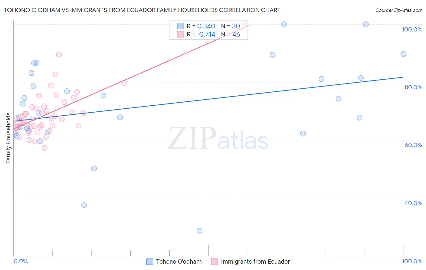 Tohono O'odham vs Immigrants from Ecuador Family Households