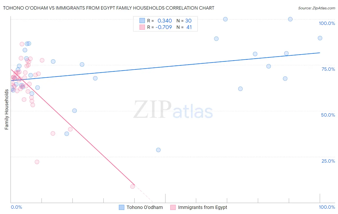 Tohono O'odham vs Immigrants from Egypt Family Households