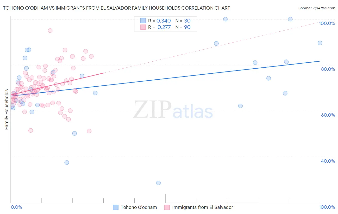 Tohono O'odham vs Immigrants from El Salvador Family Households