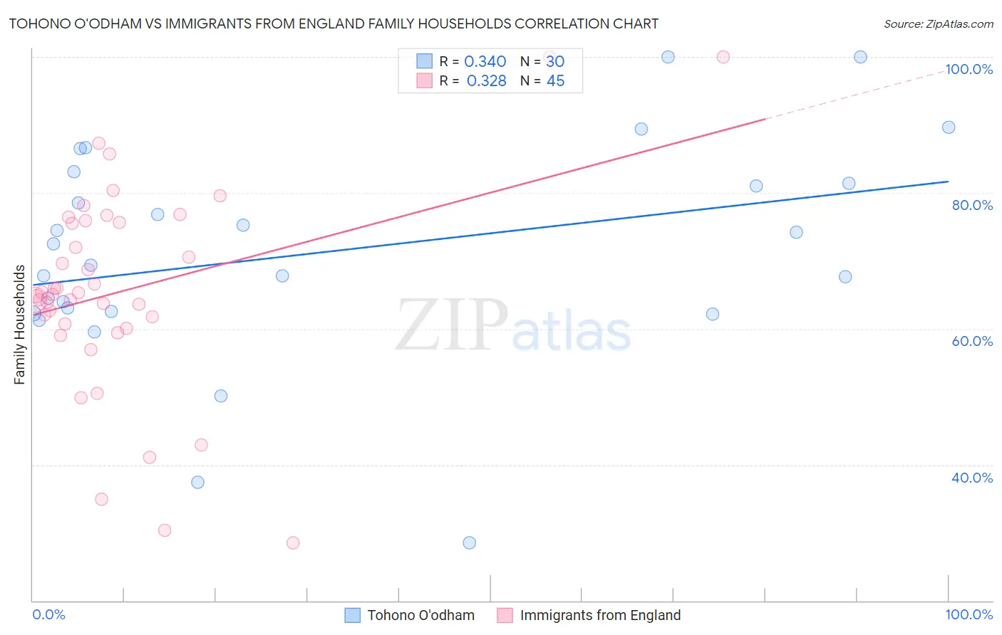 Tohono O'odham vs Immigrants from England Family Households