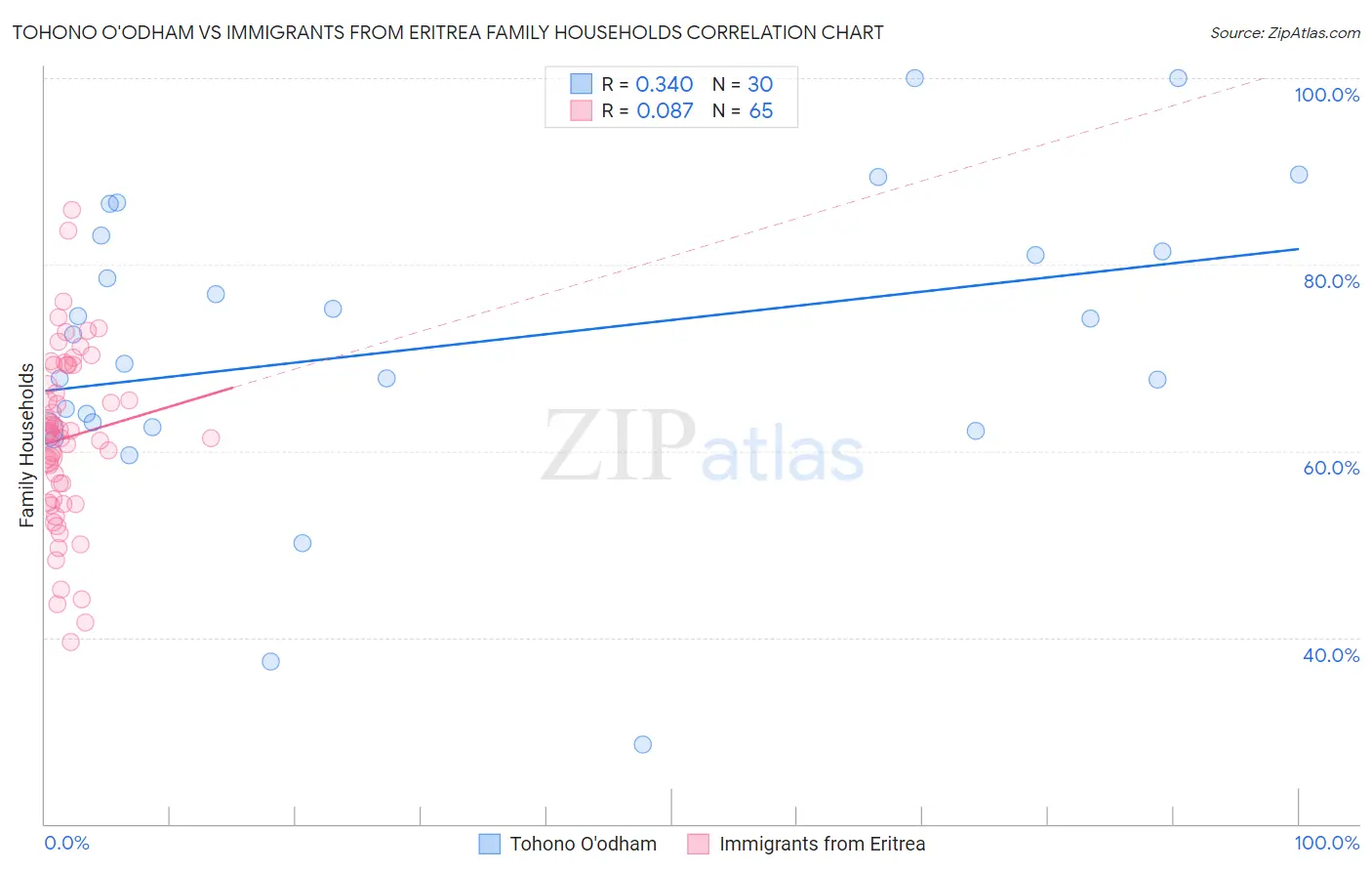 Tohono O'odham vs Immigrants from Eritrea Family Households