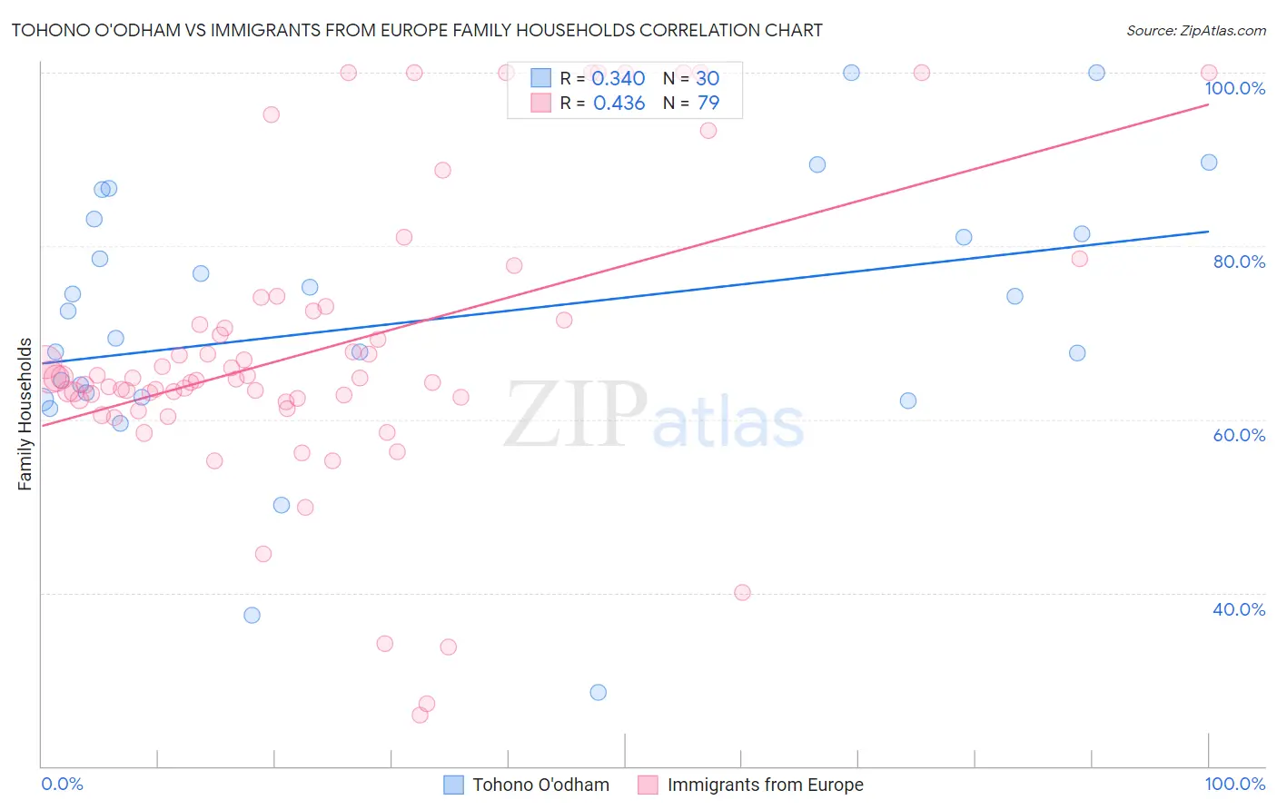 Tohono O'odham vs Immigrants from Europe Family Households