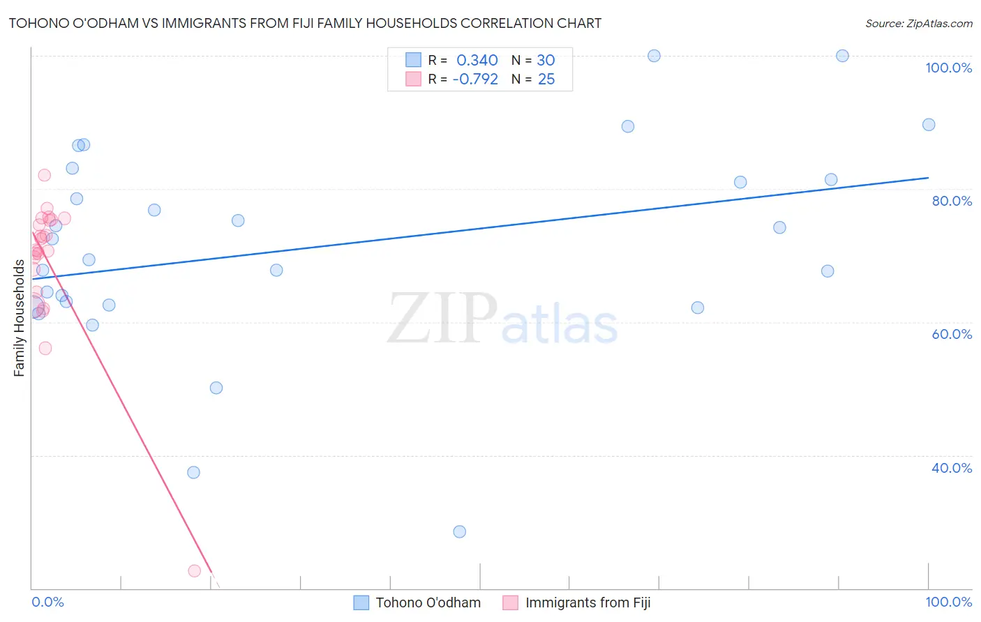 Tohono O'odham vs Immigrants from Fiji Family Households