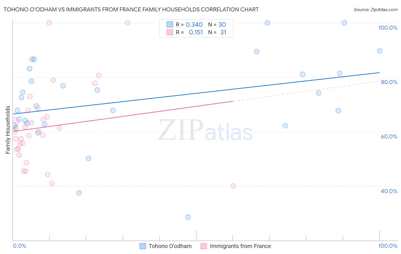 Tohono O'odham vs Immigrants from France Family Households