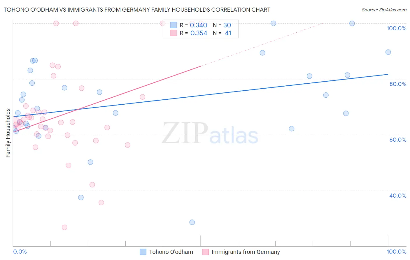 Tohono O'odham vs Immigrants from Germany Family Households