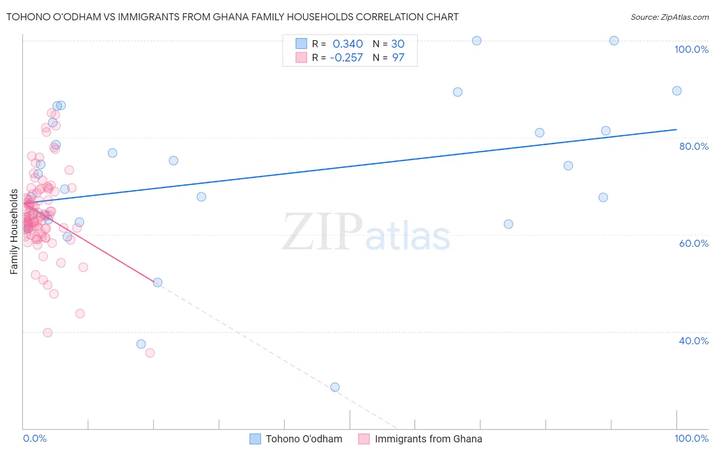 Tohono O'odham vs Immigrants from Ghana Family Households