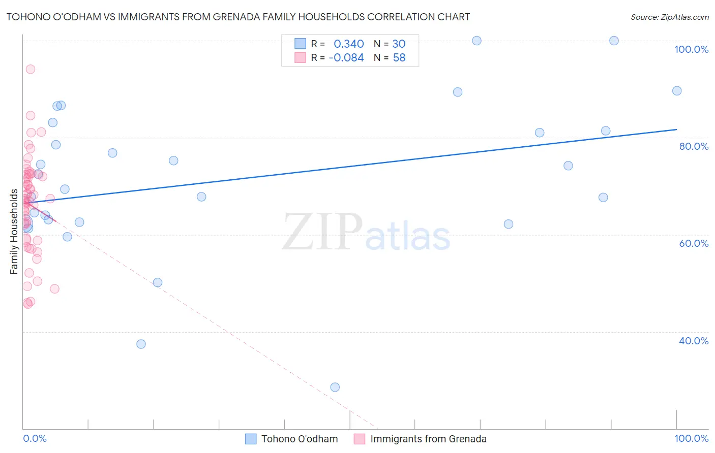 Tohono O'odham vs Immigrants from Grenada Family Households