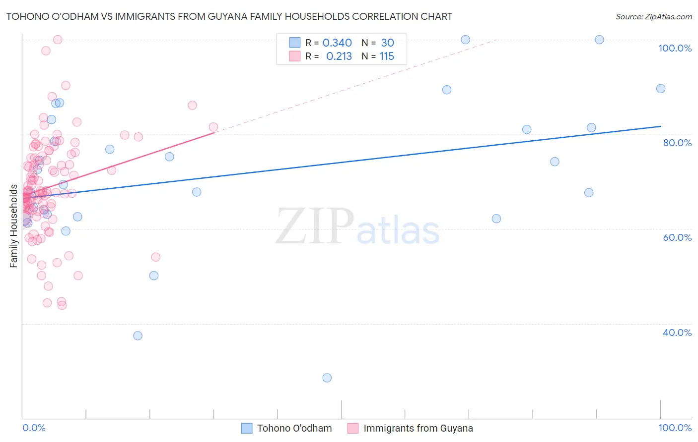 Tohono O'odham vs Immigrants from Guyana Family Households