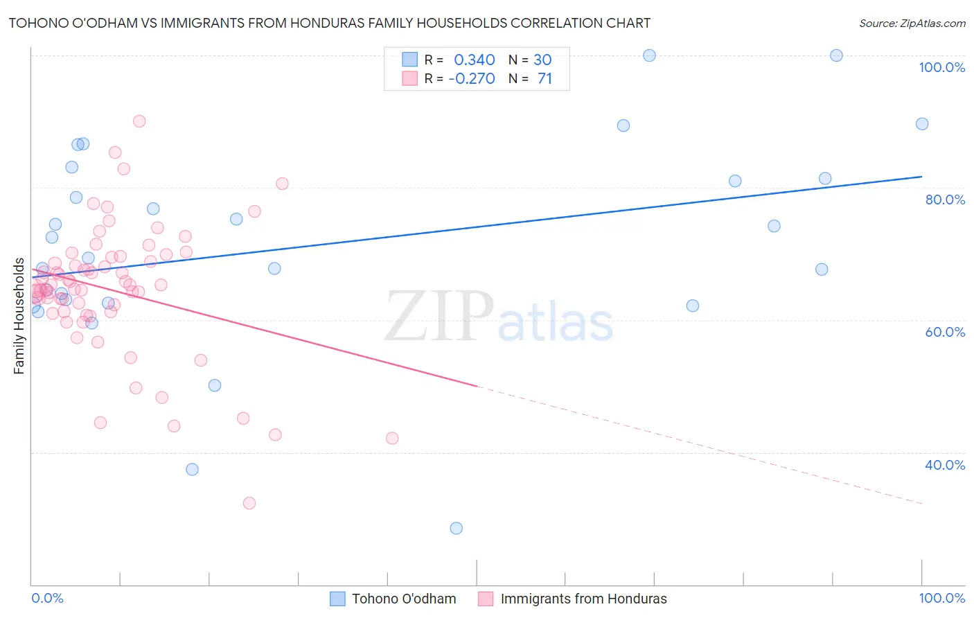 Tohono O'odham vs Immigrants from Honduras Family Households