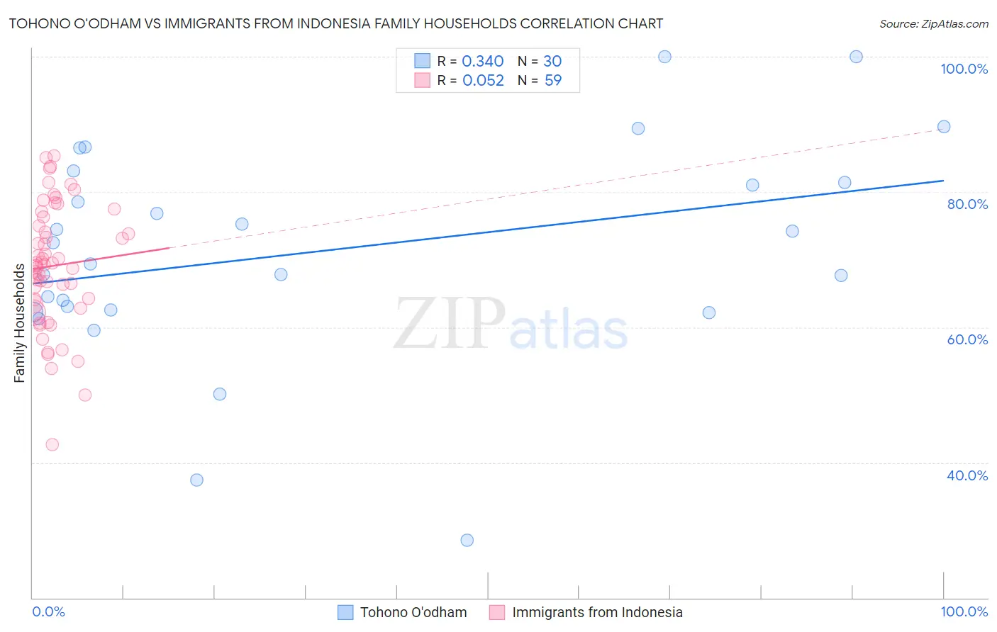 Tohono O'odham vs Immigrants from Indonesia Family Households