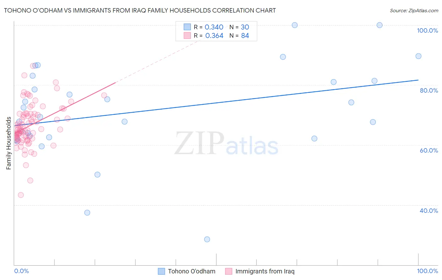 Tohono O'odham vs Immigrants from Iraq Family Households