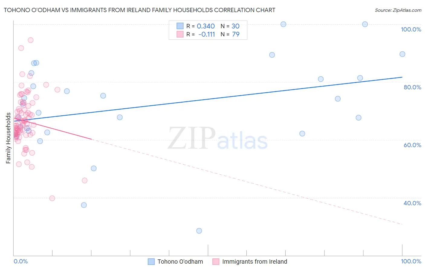 Tohono O'odham vs Immigrants from Ireland Family Households