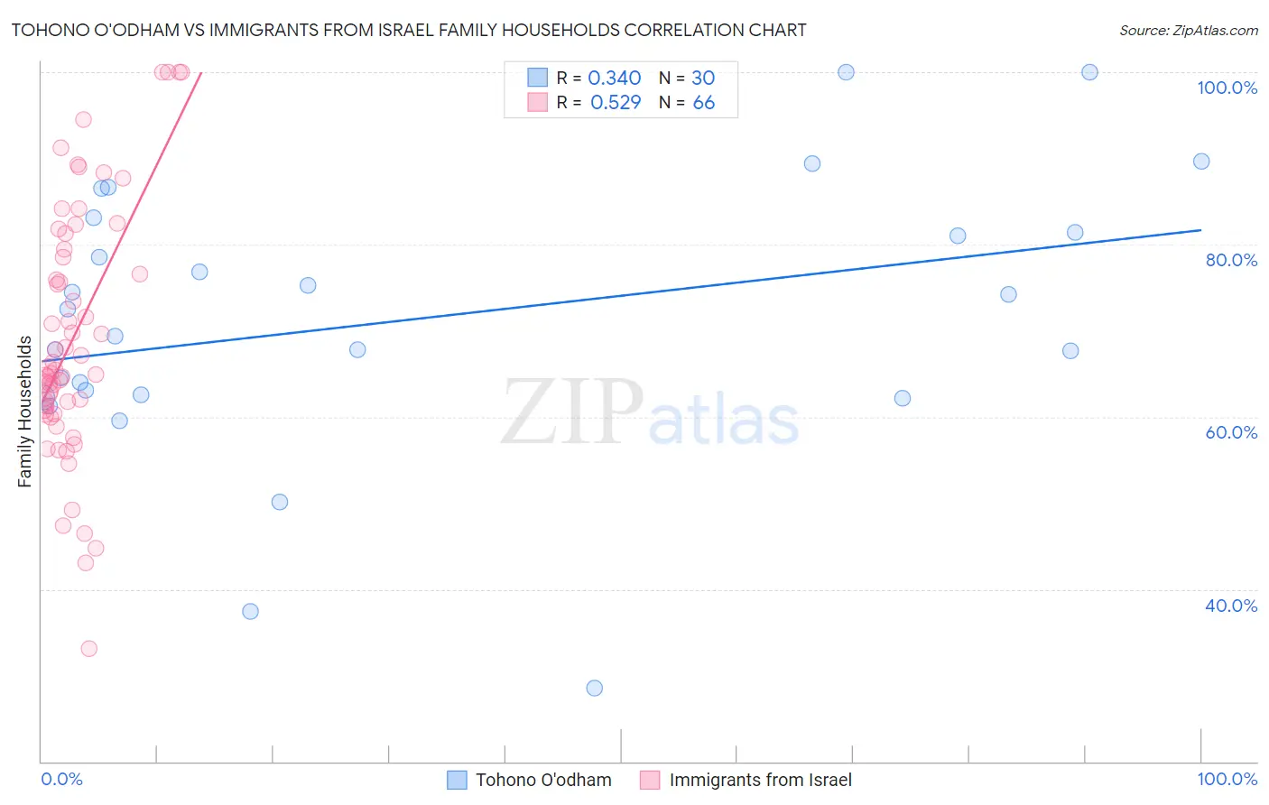 Tohono O'odham vs Immigrants from Israel Family Households