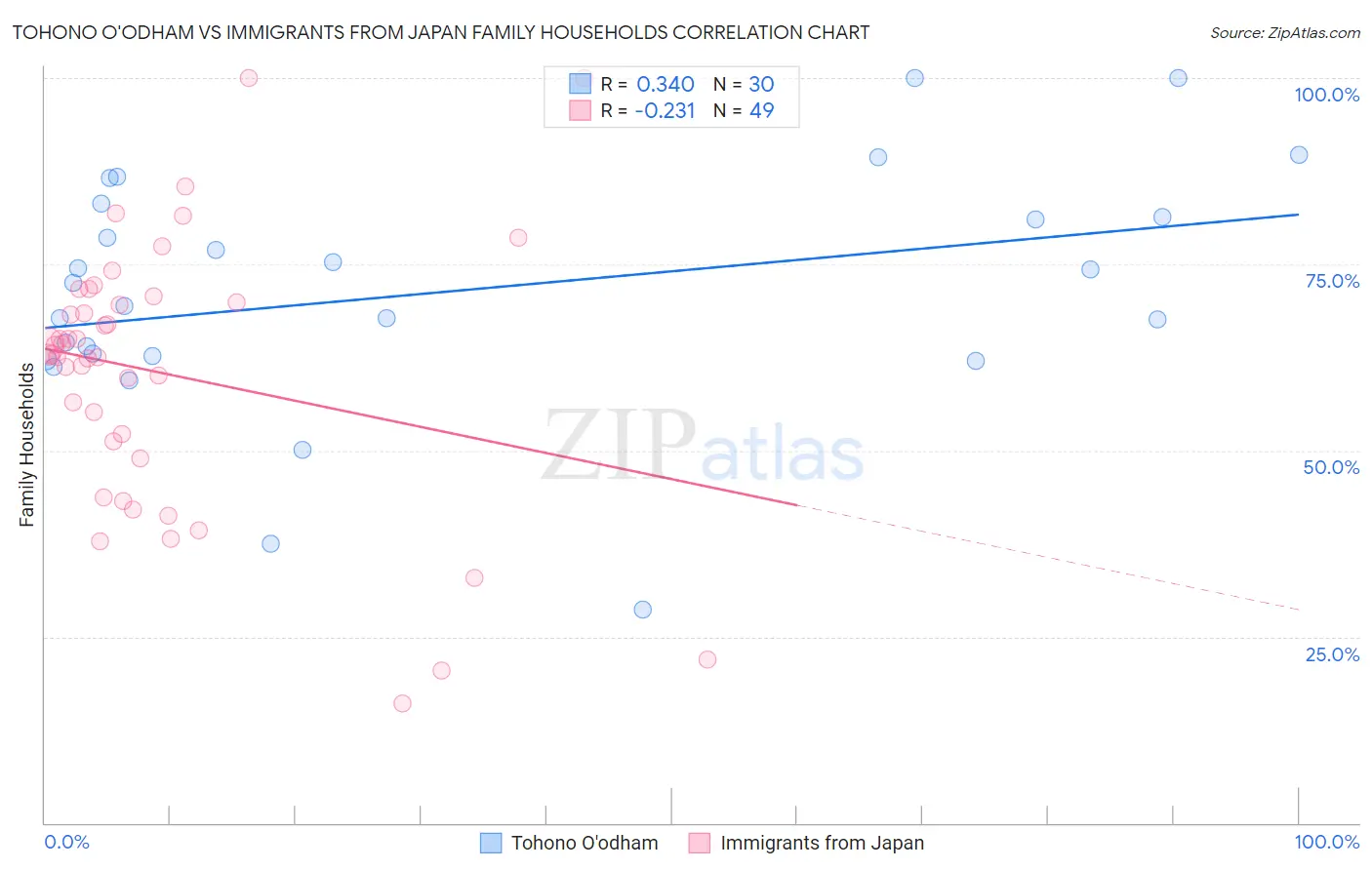 Tohono O'odham vs Immigrants from Japan Family Households