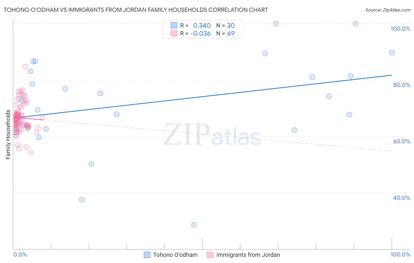 Tohono O'odham vs Immigrants from Jordan Family Households