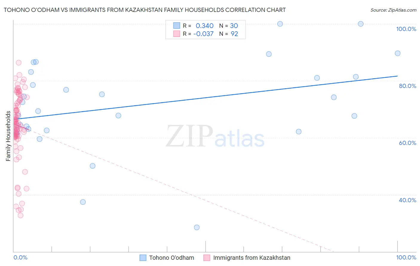 Tohono O'odham vs Immigrants from Kazakhstan Family Households