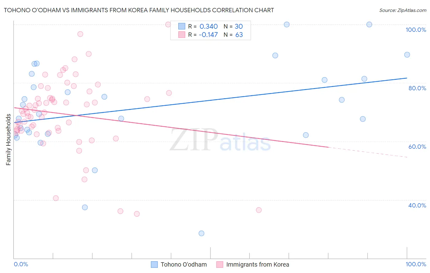 Tohono O'odham vs Immigrants from Korea Family Households