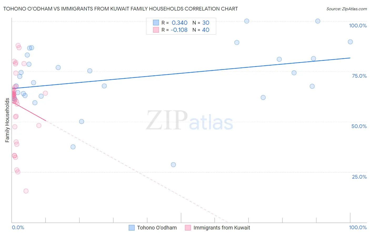 Tohono O'odham vs Immigrants from Kuwait Family Households