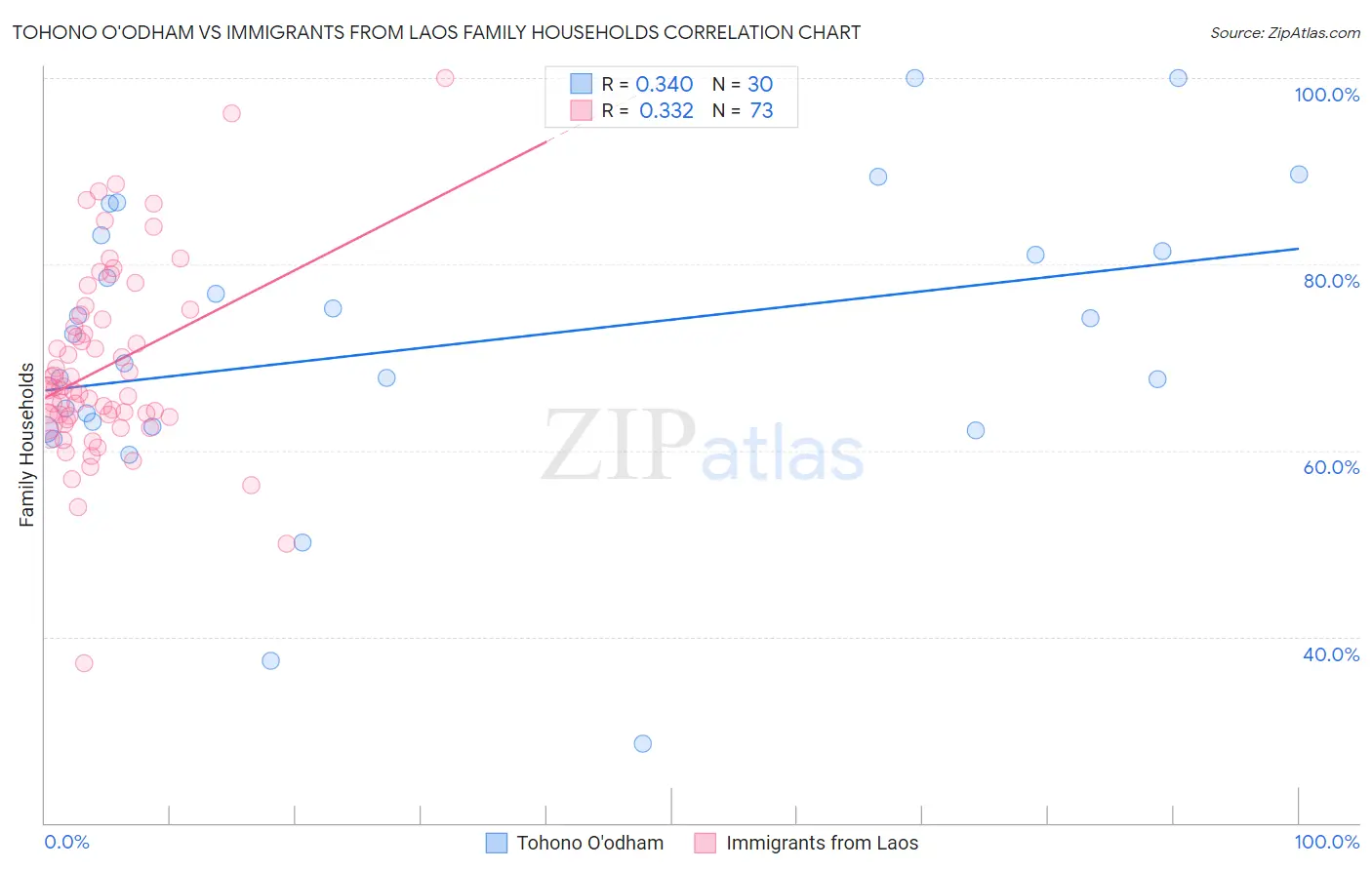 Tohono O'odham vs Immigrants from Laos Family Households