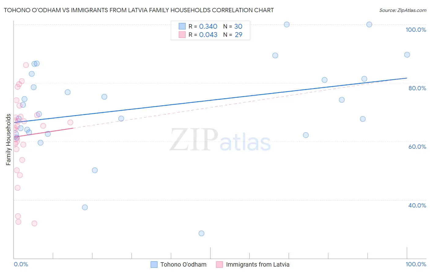 Tohono O'odham vs Immigrants from Latvia Family Households