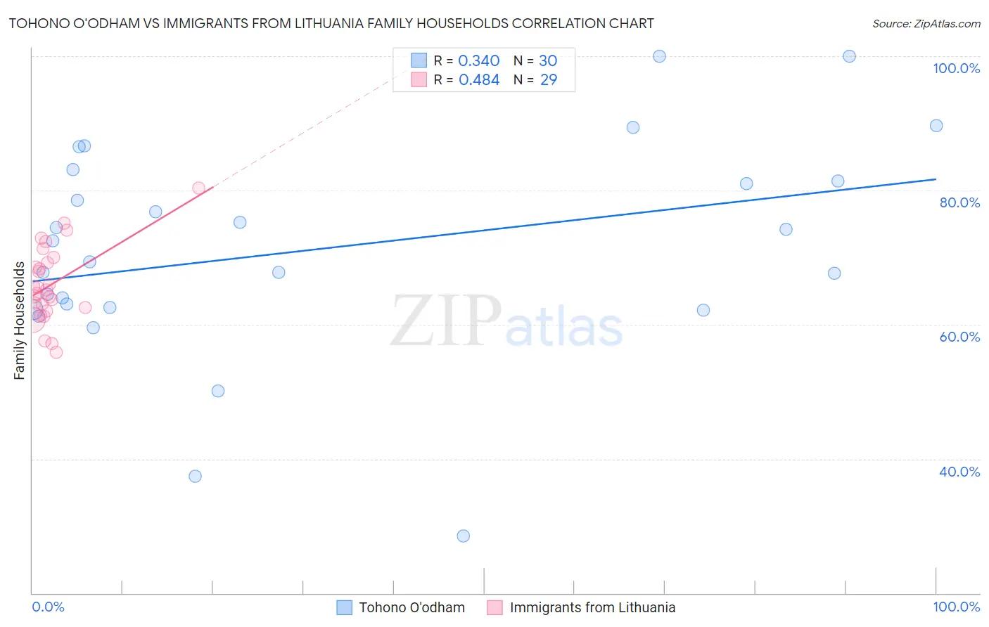 Tohono O'odham vs Immigrants from Lithuania Family Households