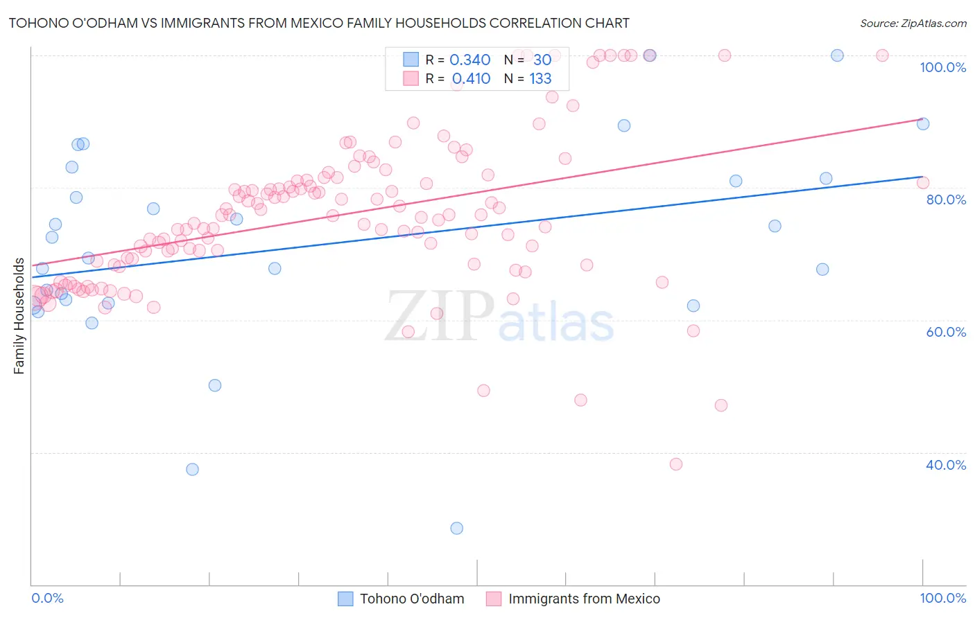 Tohono O'odham vs Immigrants from Mexico Family Households