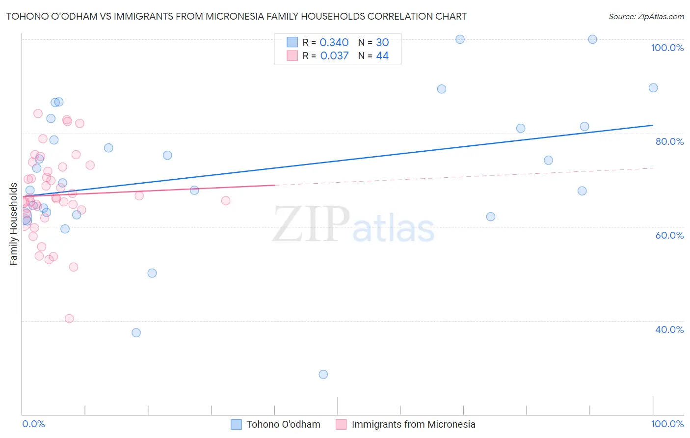 Tohono O'odham vs Immigrants from Micronesia Family Households