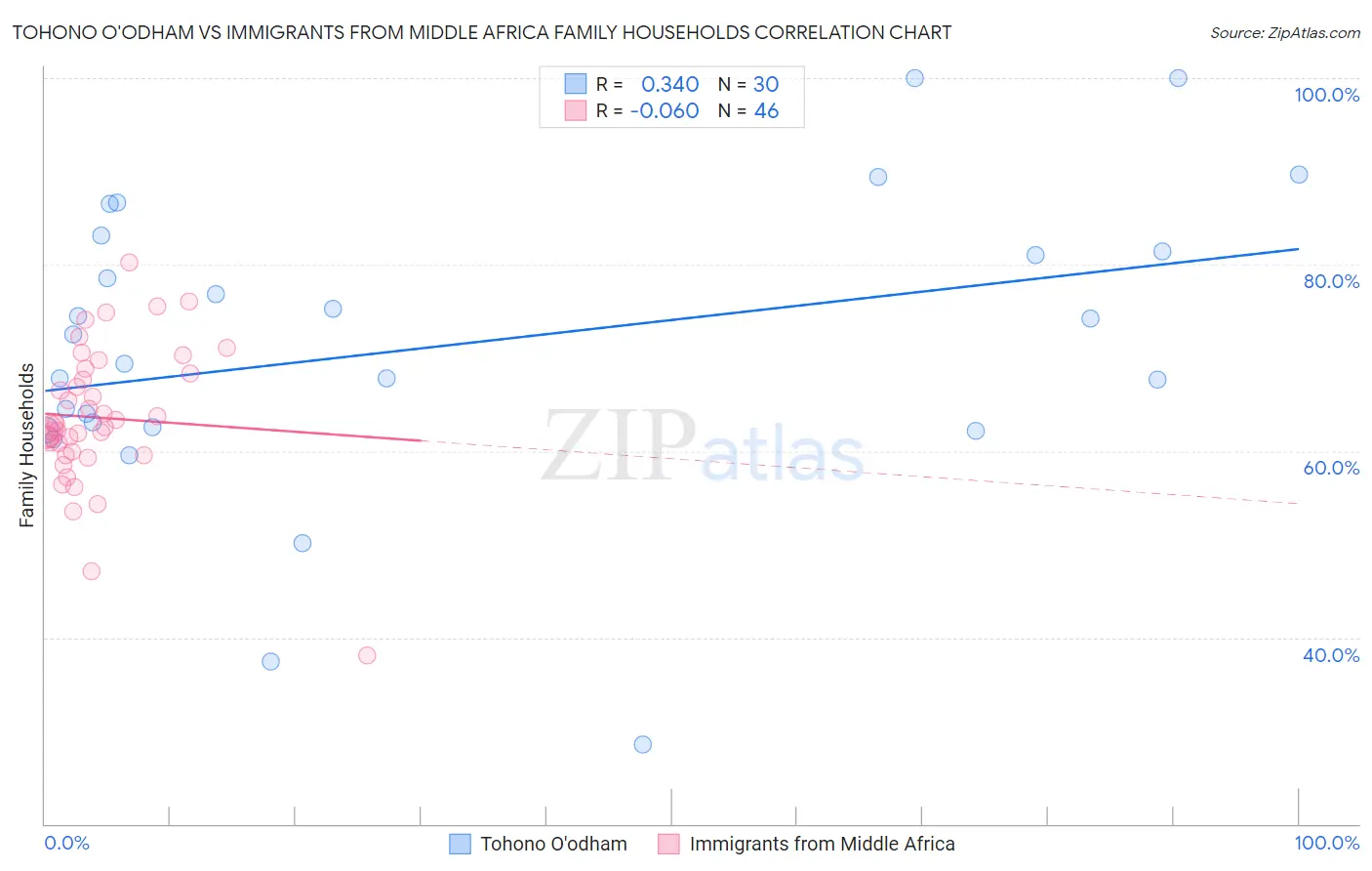 Tohono O'odham vs Immigrants from Middle Africa Family Households