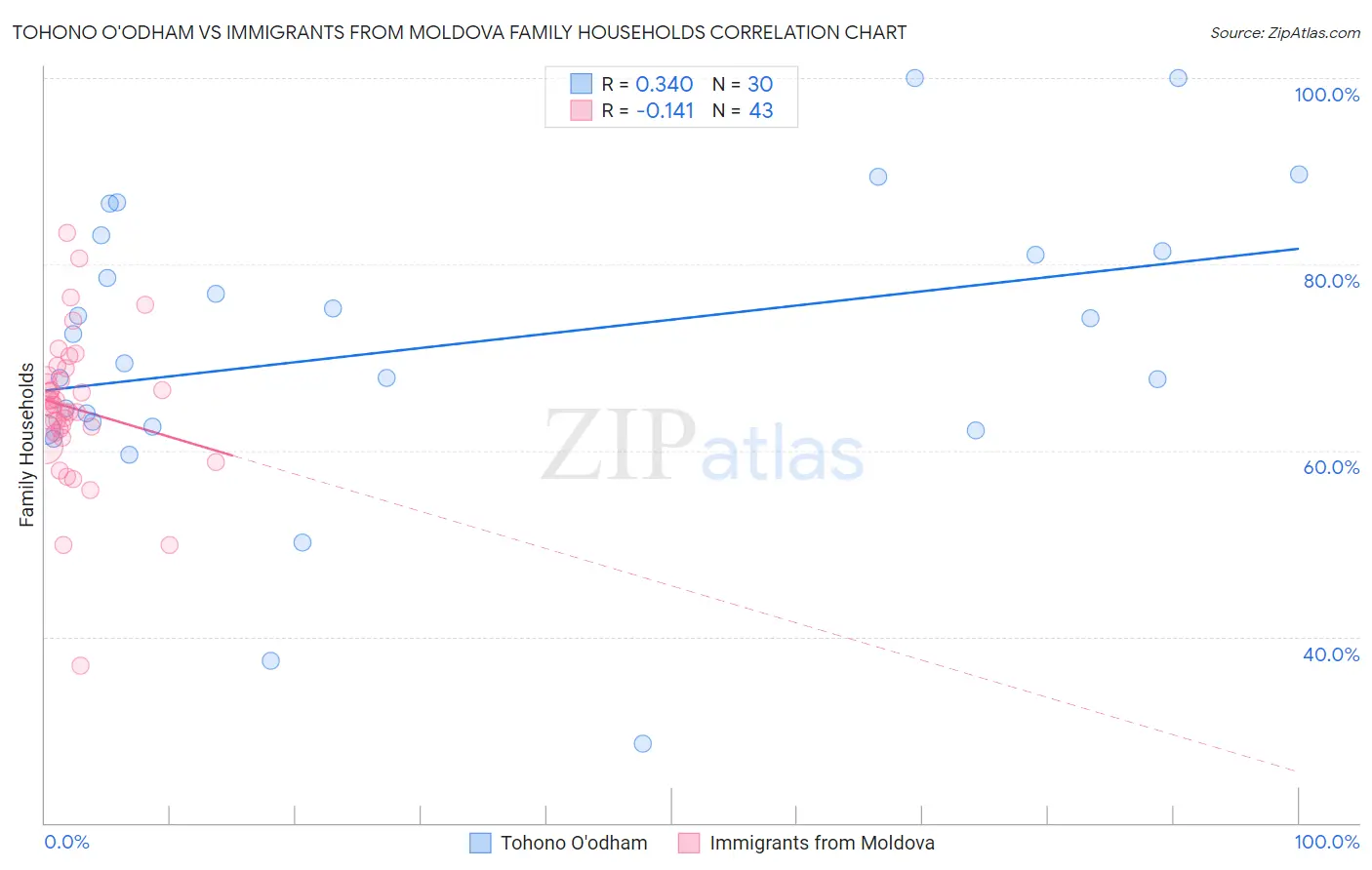 Tohono O'odham vs Immigrants from Moldova Family Households