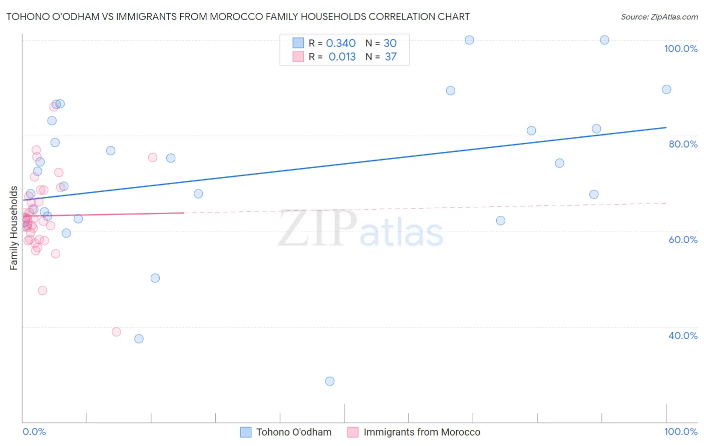 Tohono O'odham vs Immigrants from Morocco Family Households