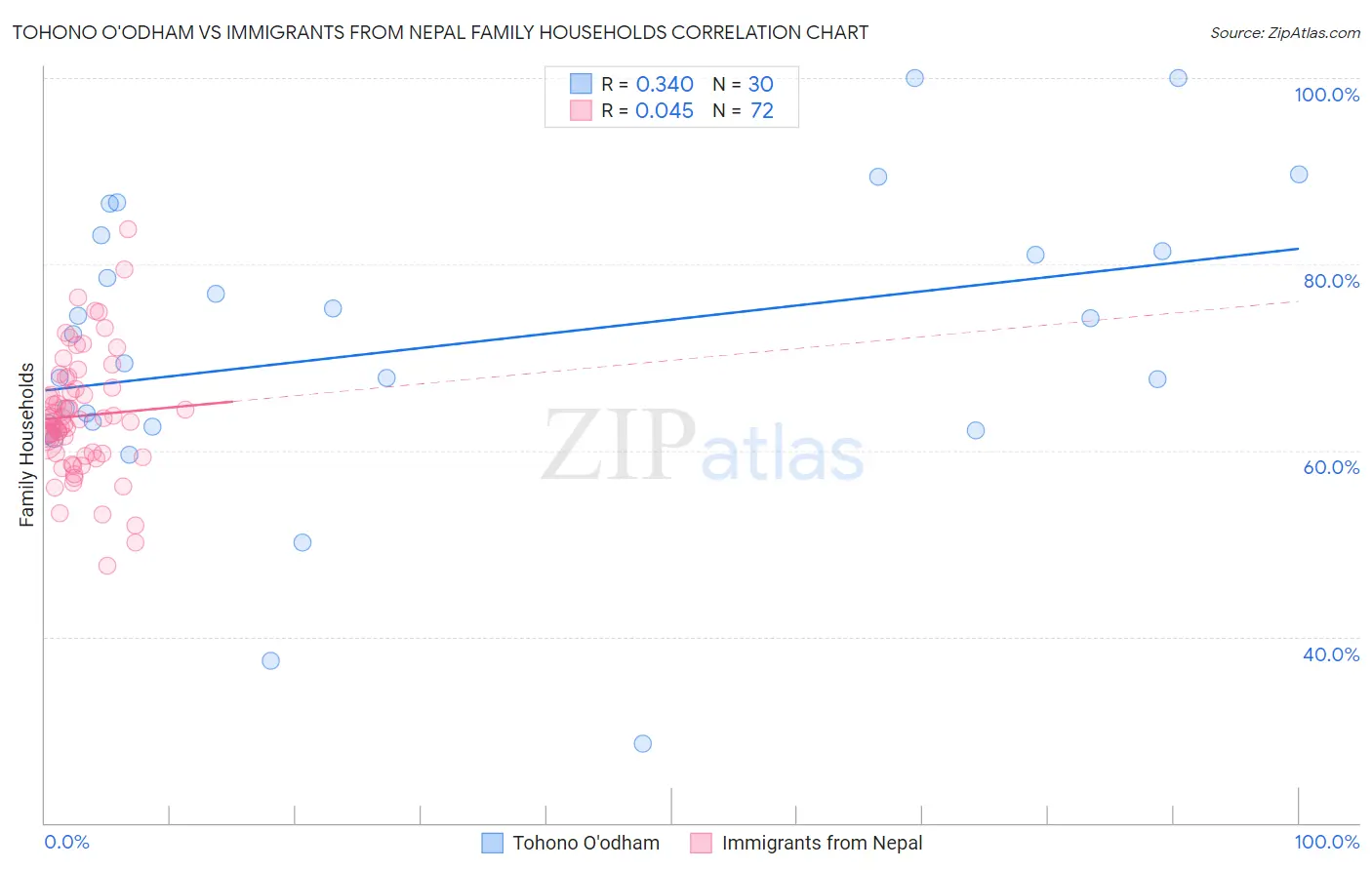 Tohono O'odham vs Immigrants from Nepal Family Households