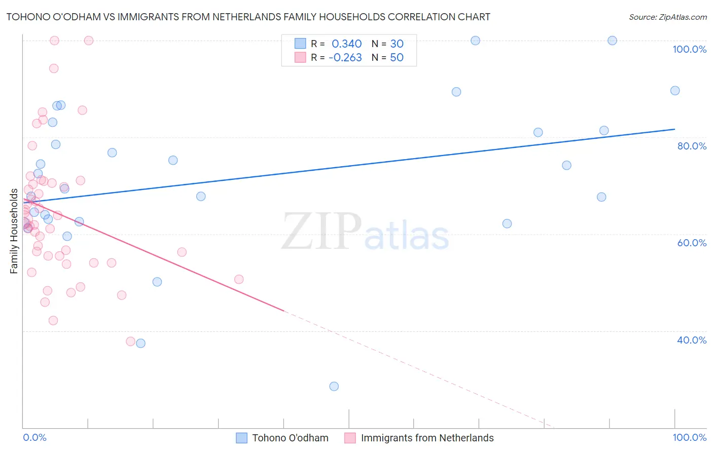 Tohono O'odham vs Immigrants from Netherlands Family Households