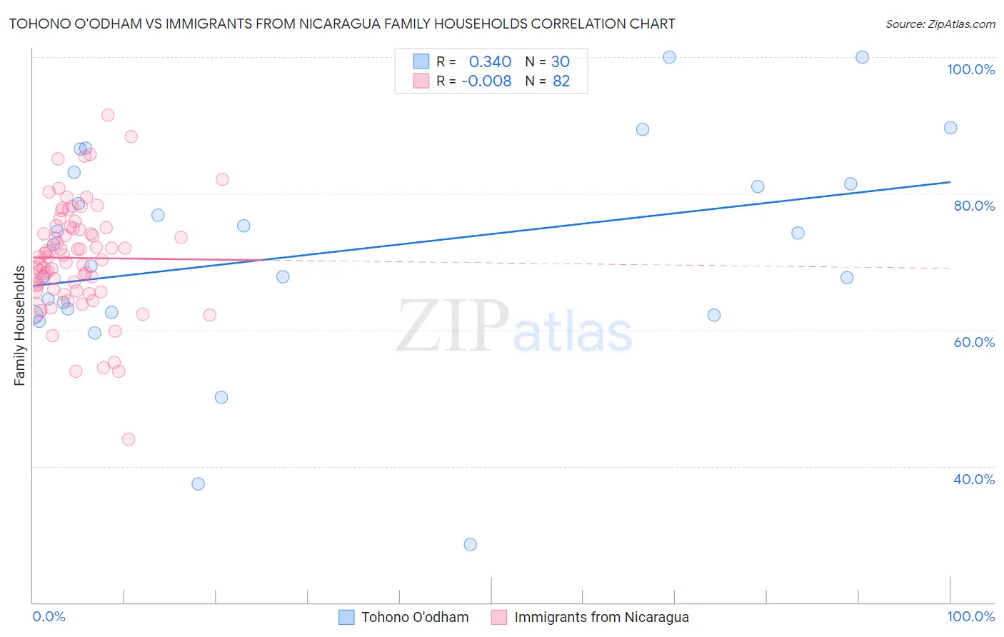 Tohono O'odham vs Immigrants from Nicaragua Family Households