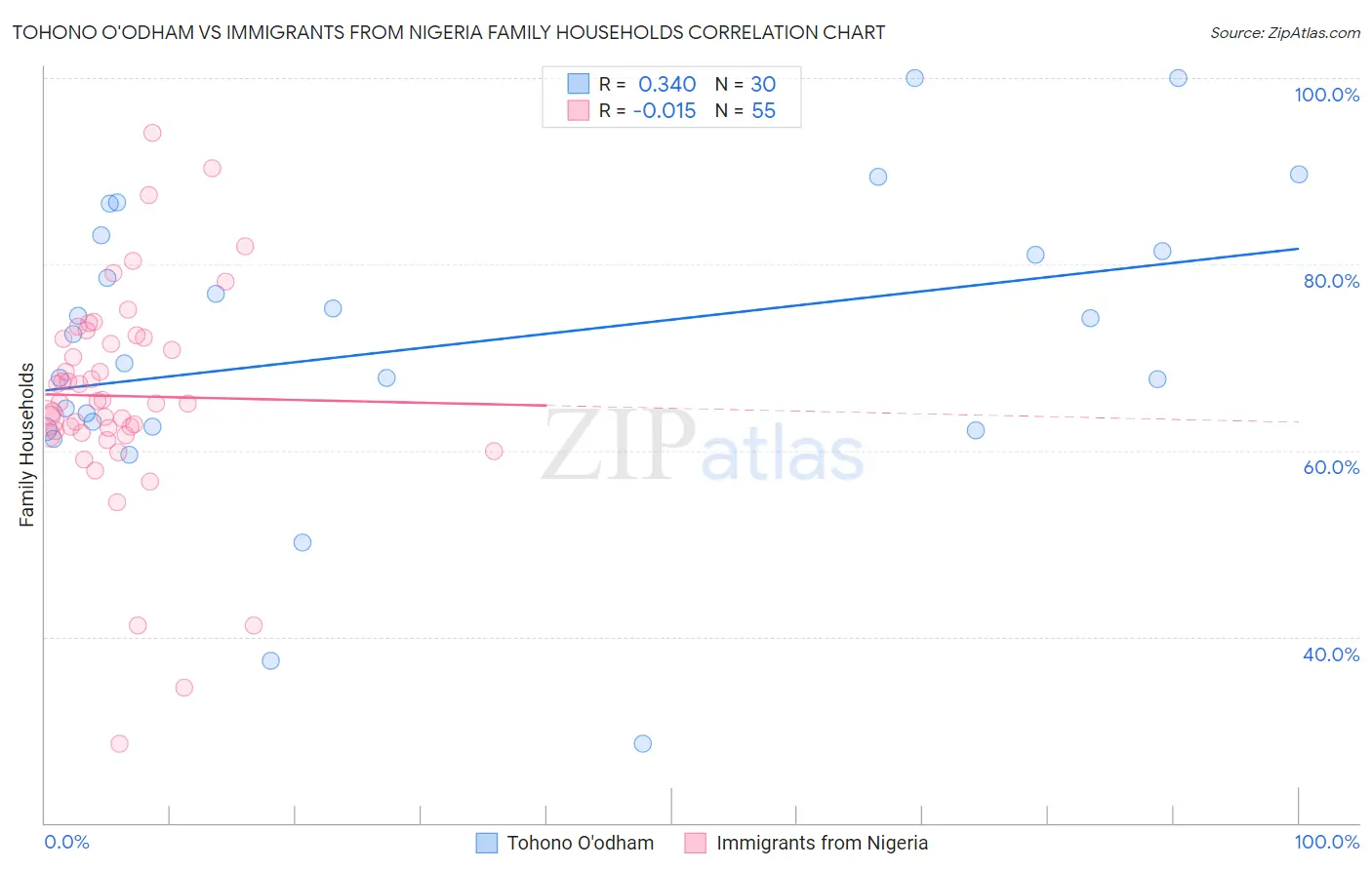 Tohono O'odham vs Immigrants from Nigeria Family Households