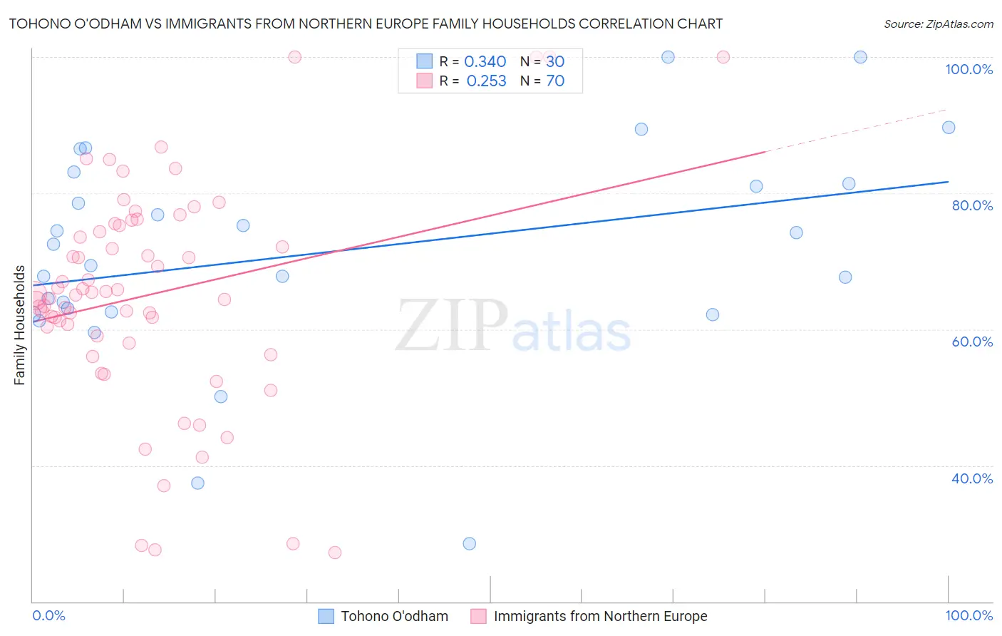 Tohono O'odham vs Immigrants from Northern Europe Family Households