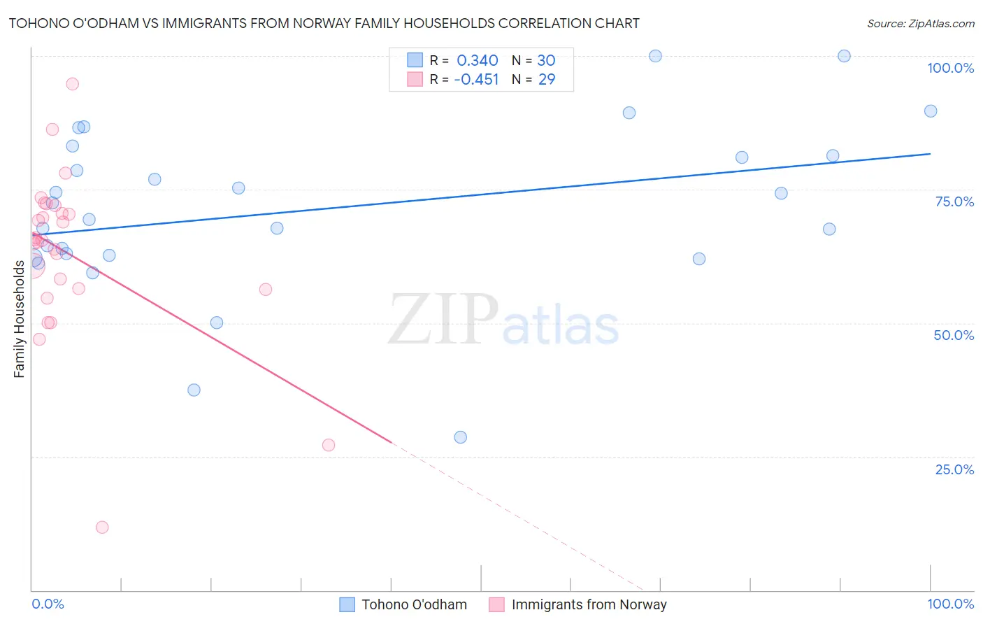 Tohono O'odham vs Immigrants from Norway Family Households