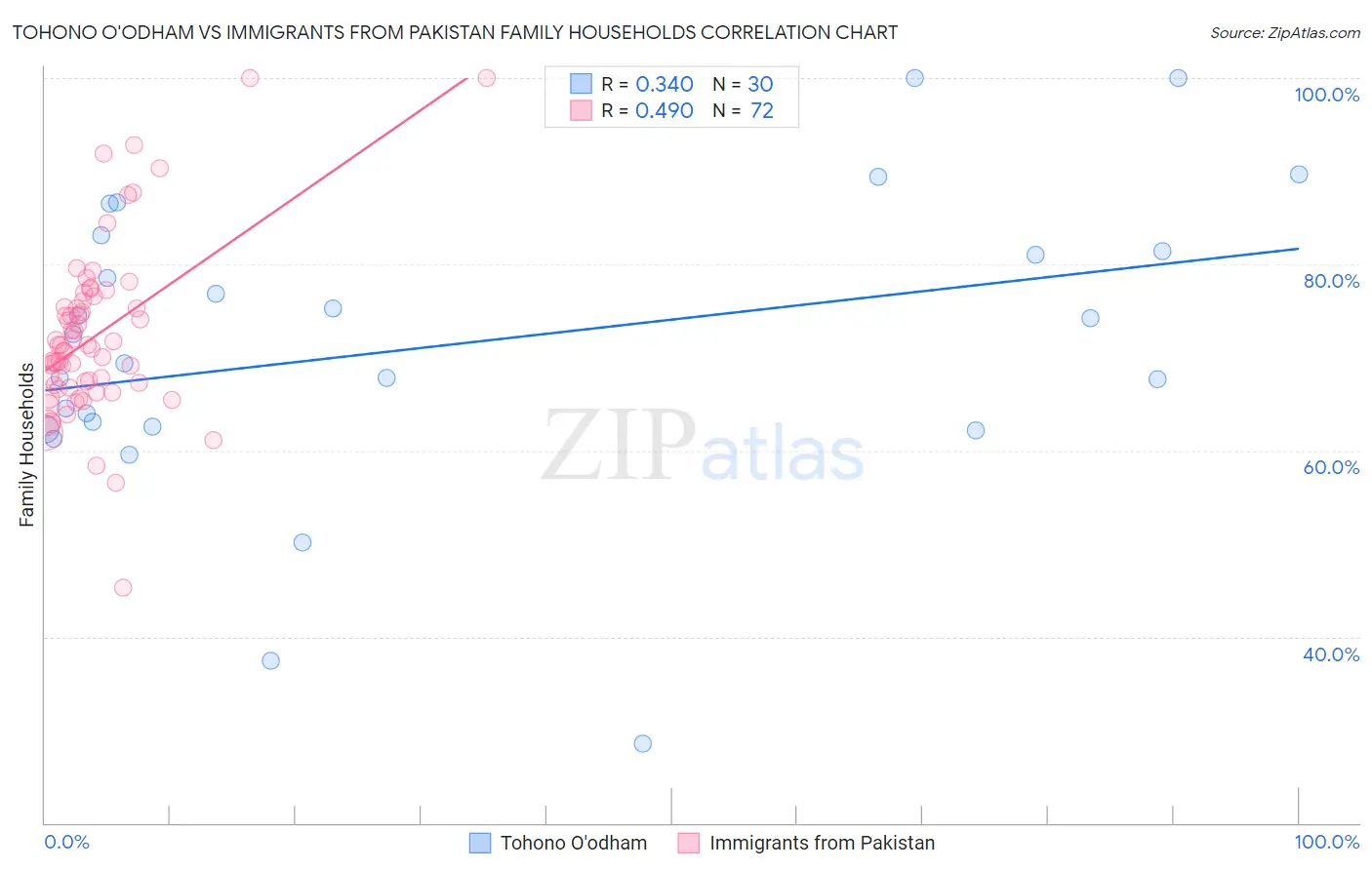 Tohono O'odham vs Immigrants from Pakistan Family Households