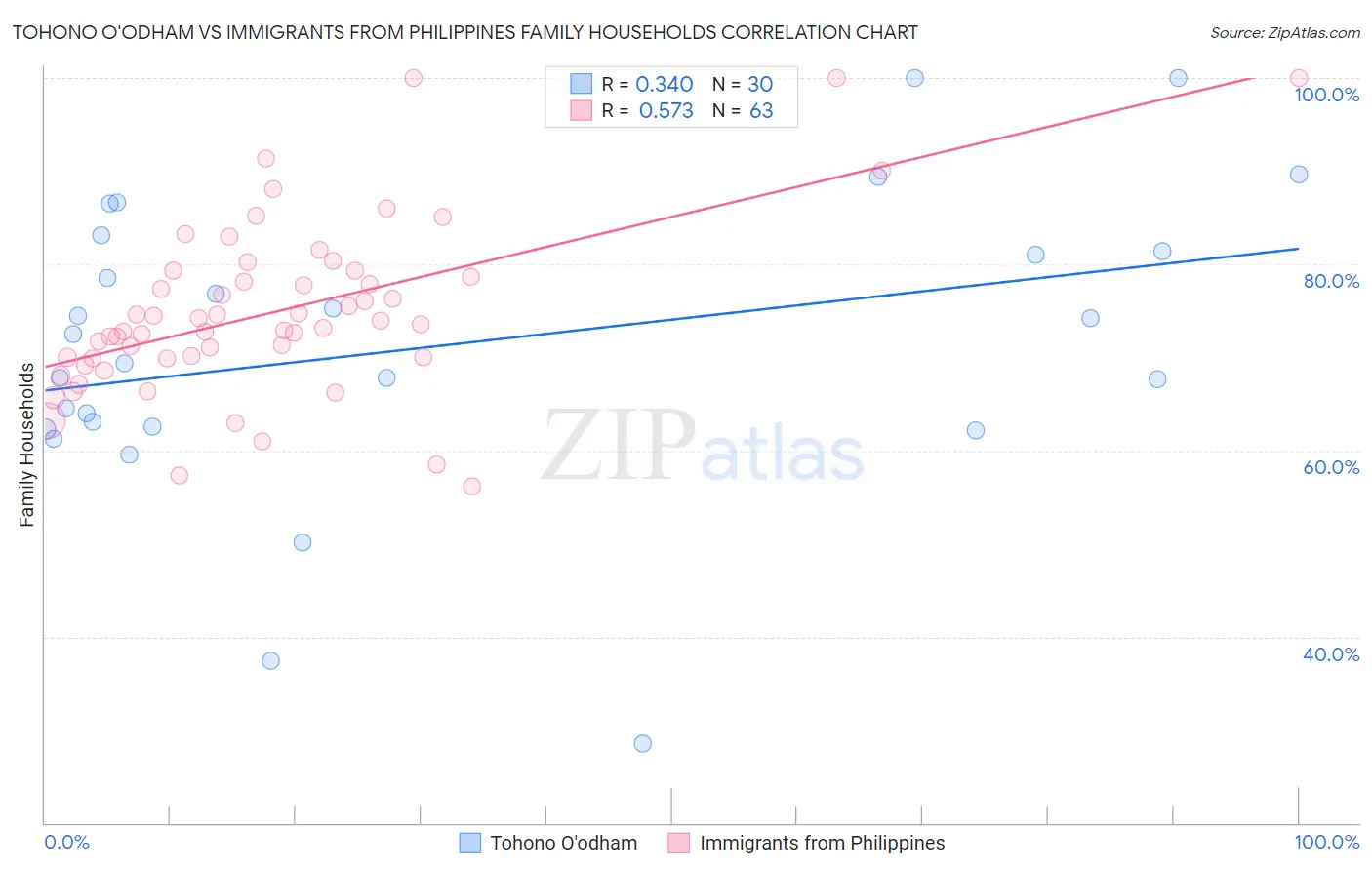 Tohono O'odham vs Immigrants from Philippines Family Households