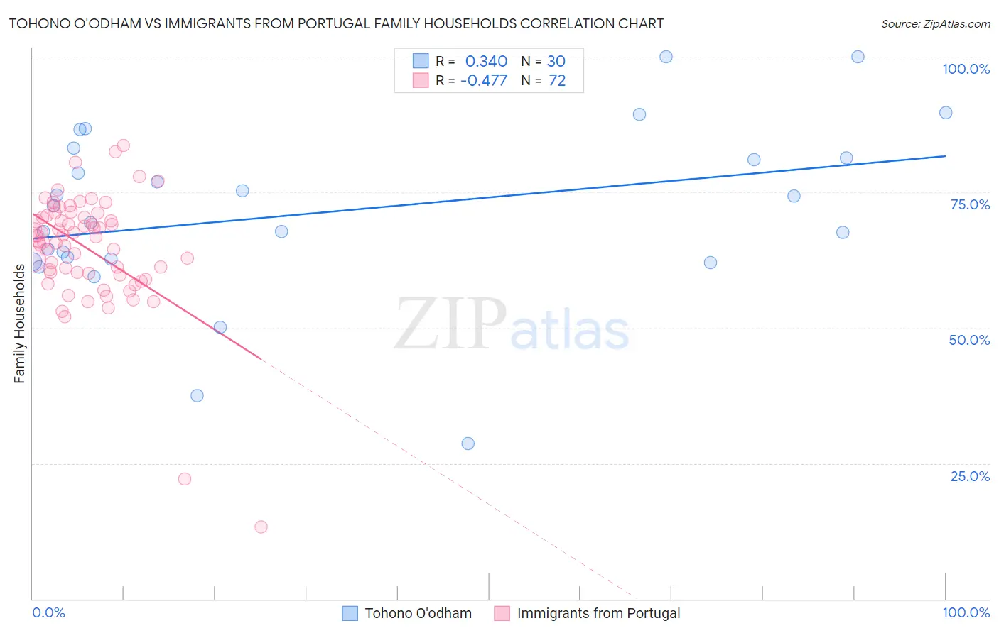 Tohono O'odham vs Immigrants from Portugal Family Households