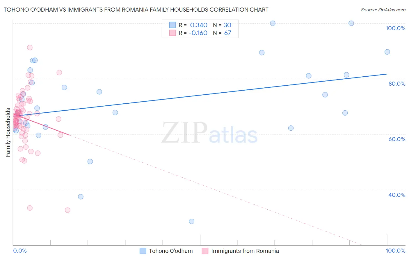 Tohono O'odham vs Immigrants from Romania Family Households