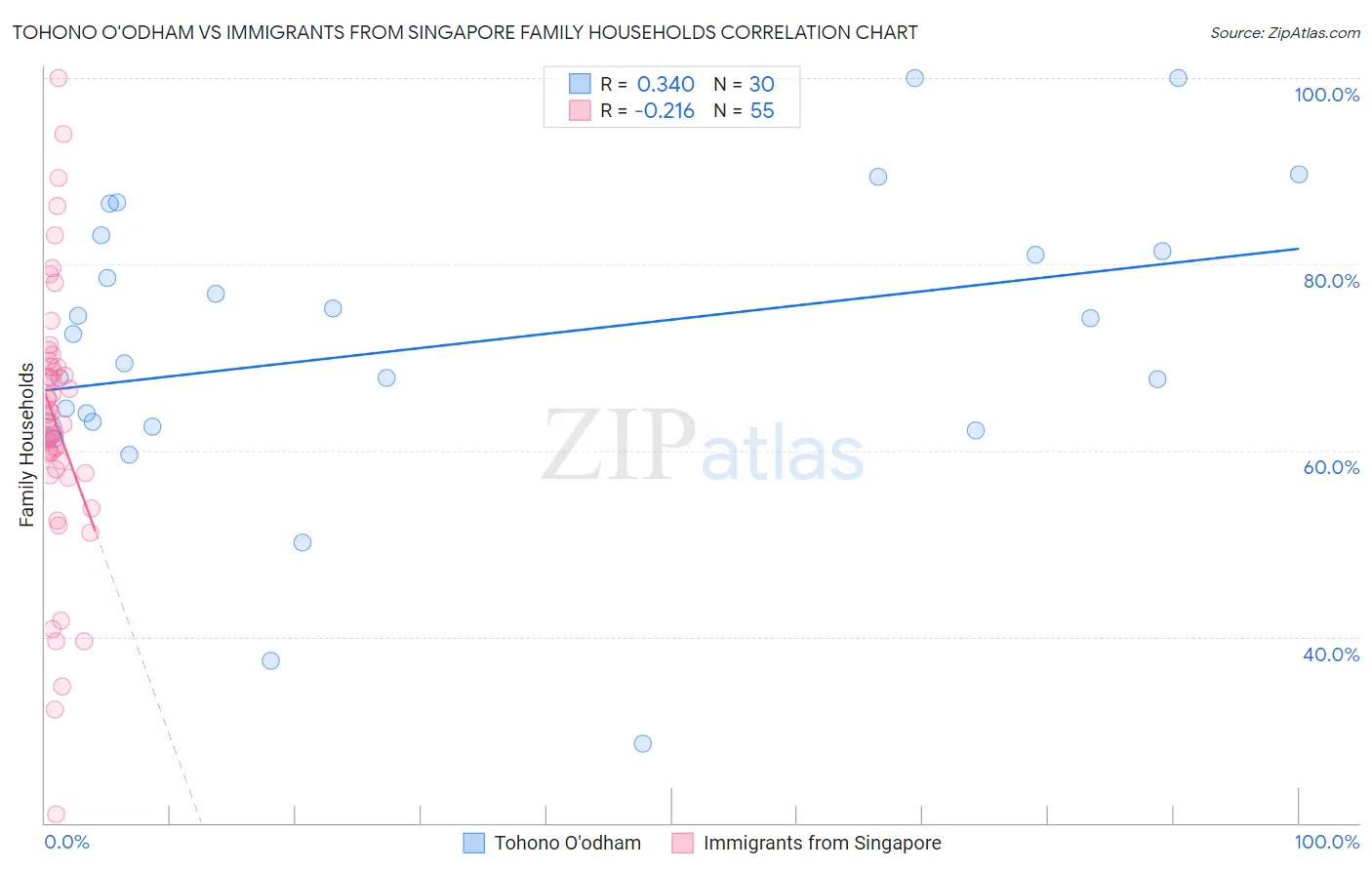 Tohono O'odham vs Immigrants from Singapore Family Households