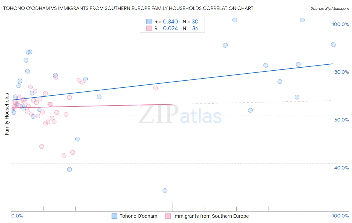 Tohono O'odham vs Immigrants from Southern Europe Family Households