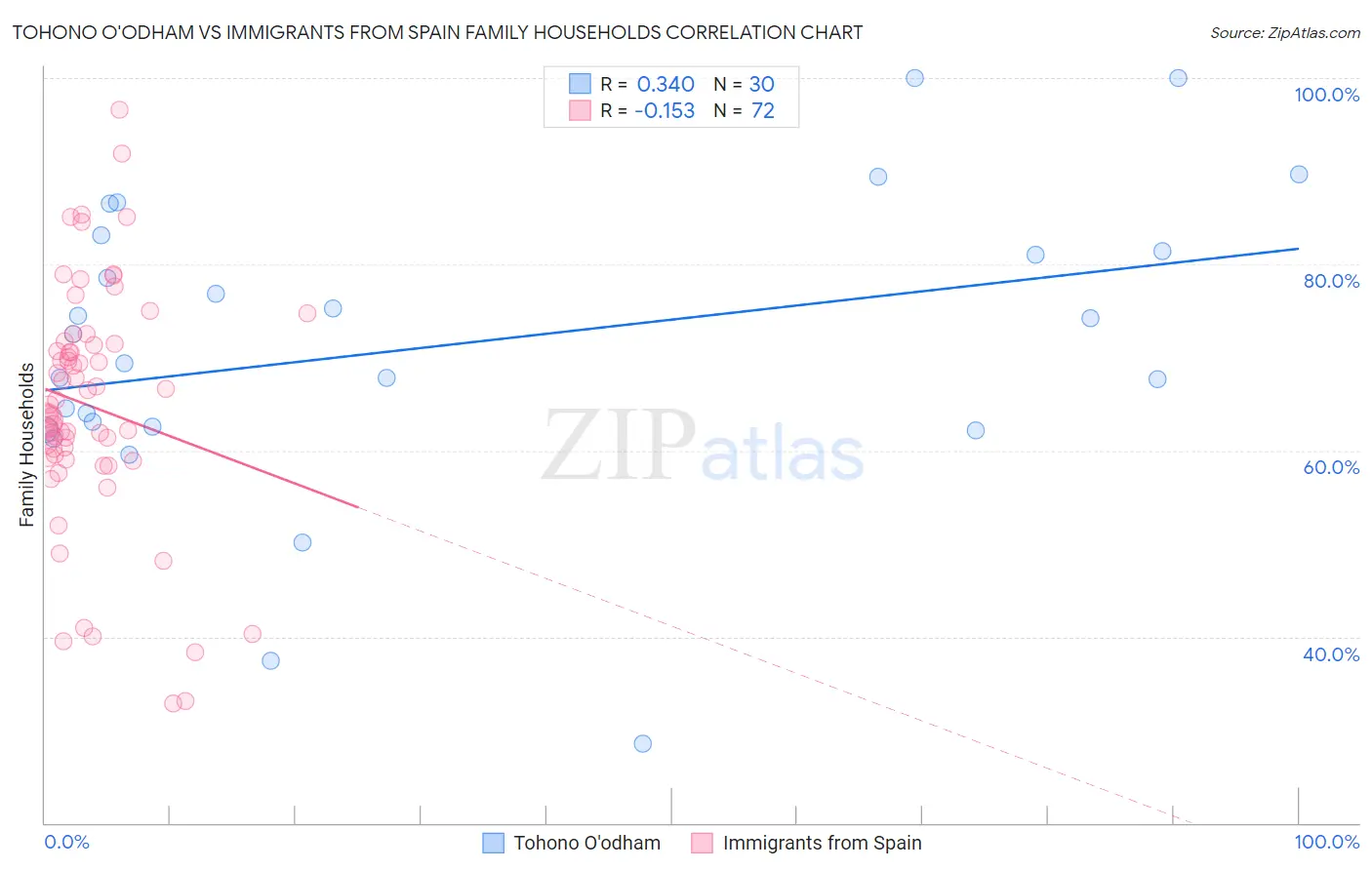 Tohono O'odham vs Immigrants from Spain Family Households