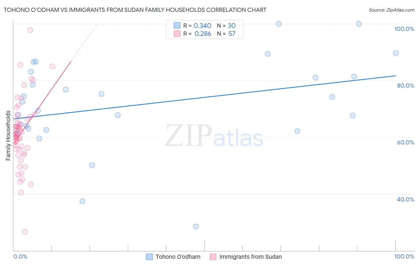 Tohono O'odham vs Immigrants from Sudan Family Households