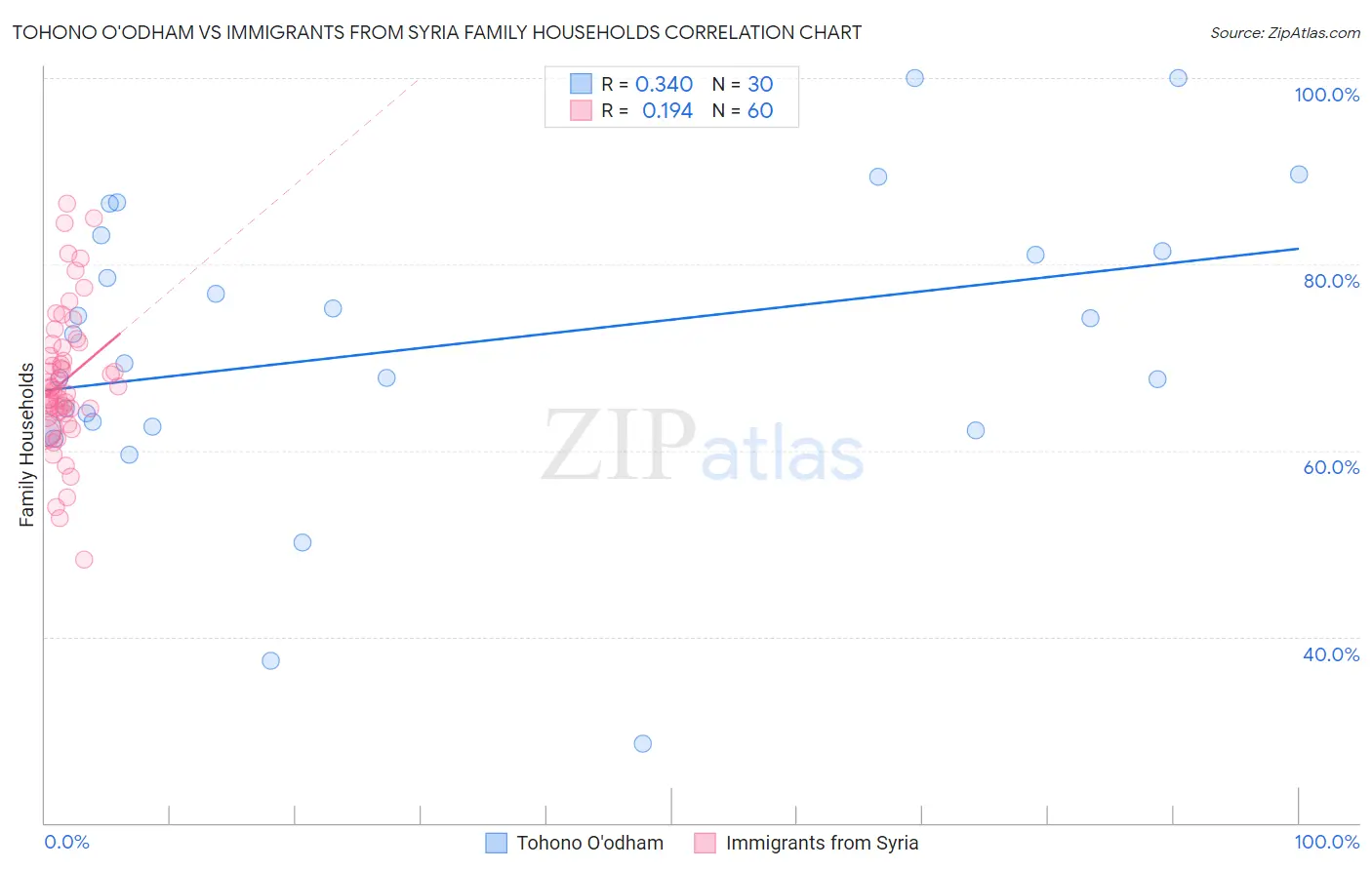 Tohono O'odham vs Immigrants from Syria Family Households