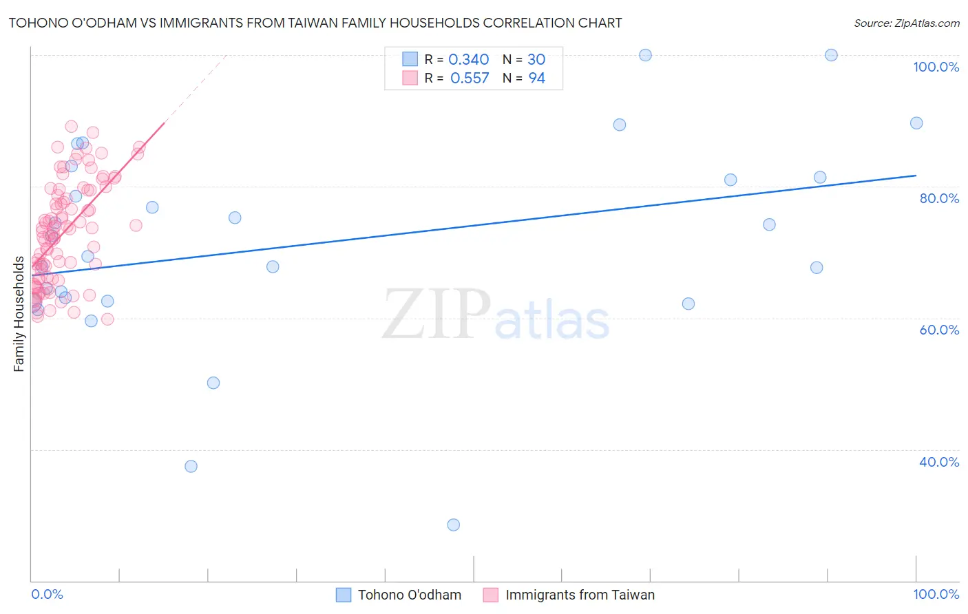 Tohono O'odham vs Immigrants from Taiwan Family Households