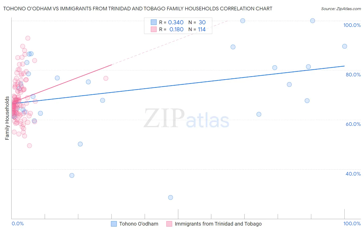 Tohono O'odham vs Immigrants from Trinidad and Tobago Family Households