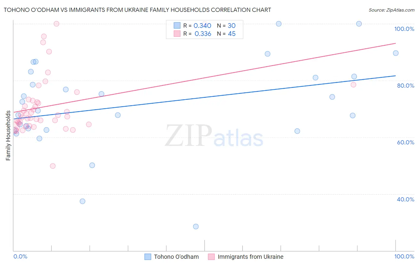 Tohono O'odham vs Immigrants from Ukraine Family Households