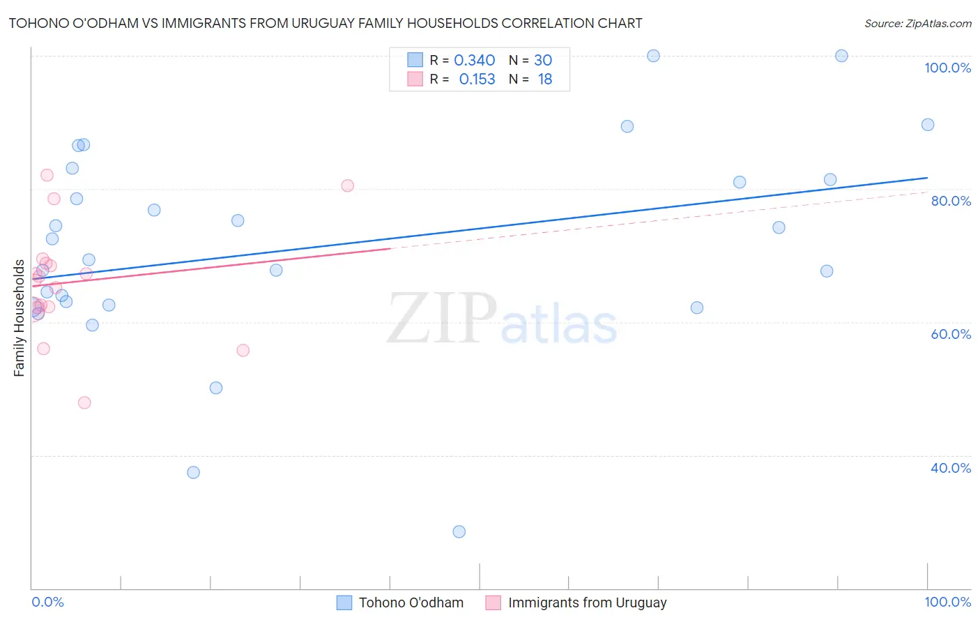 Tohono O'odham vs Immigrants from Uruguay Family Households