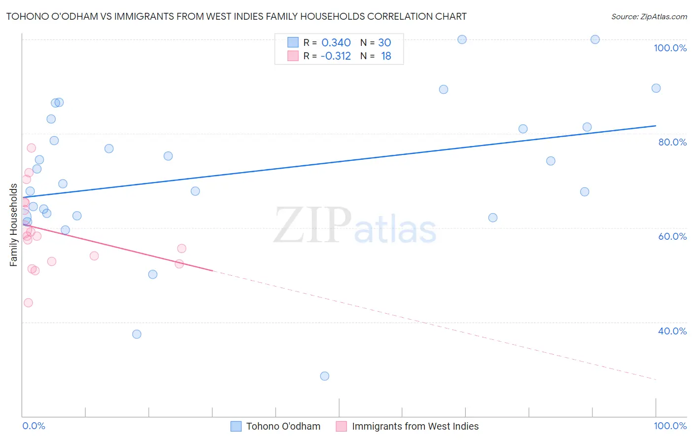 Tohono O'odham vs Immigrants from West Indies Family Households